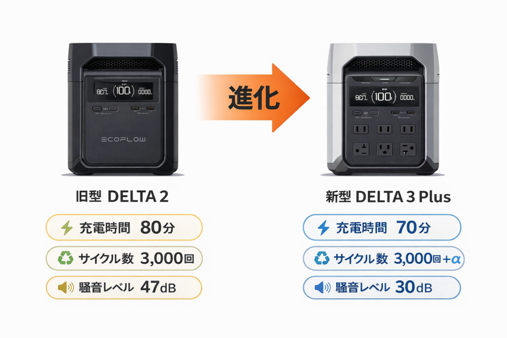 EcoFlow DELTA 3シリーズとは？DELTA 2からの進化ポイント