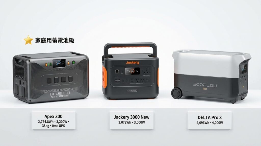 BLUETTI Apex 300とライバル機種を徹底比較｜Jackery 3000 New・EcoFlow DELTA Pro 3・AC300+B300K