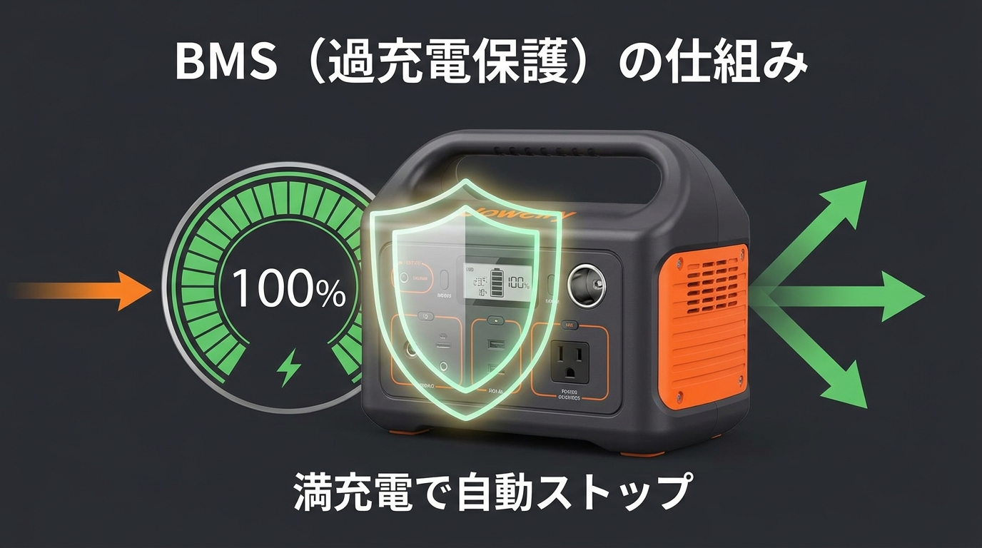 ポータブル電源のBMS過充電保護の仕組みのイメージ