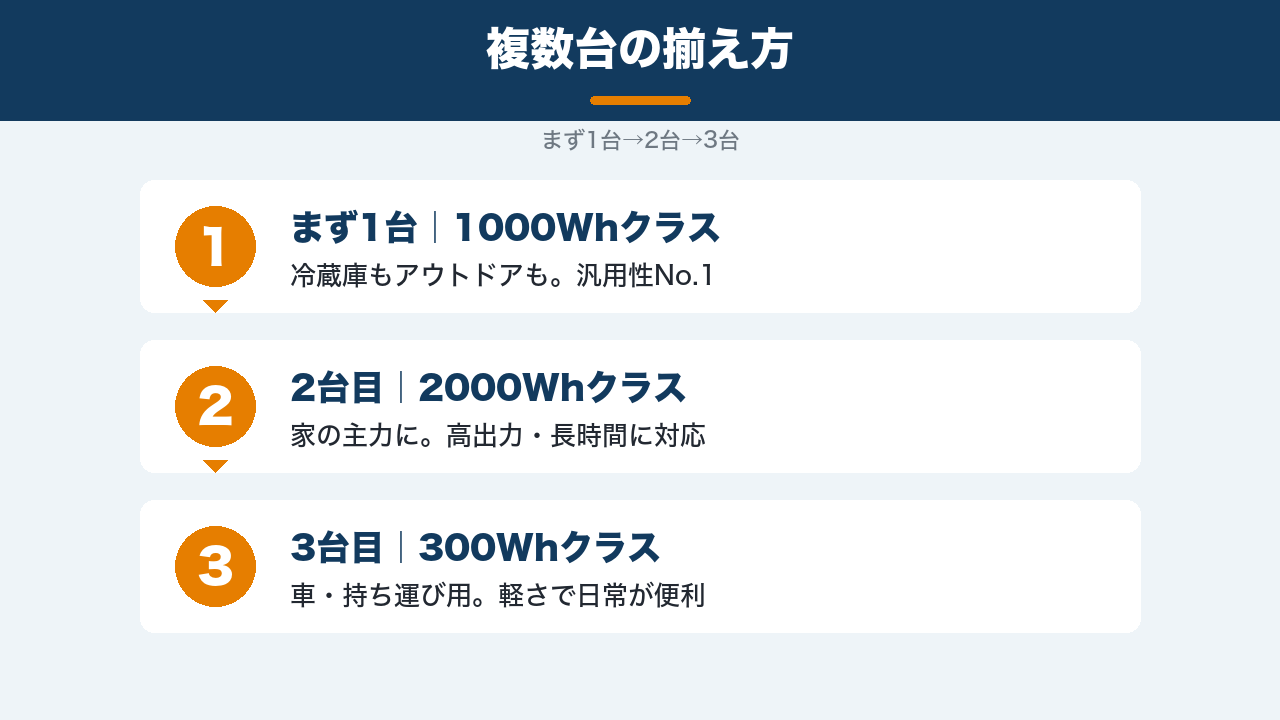 予算別のポータブル電源の揃え方ステップ