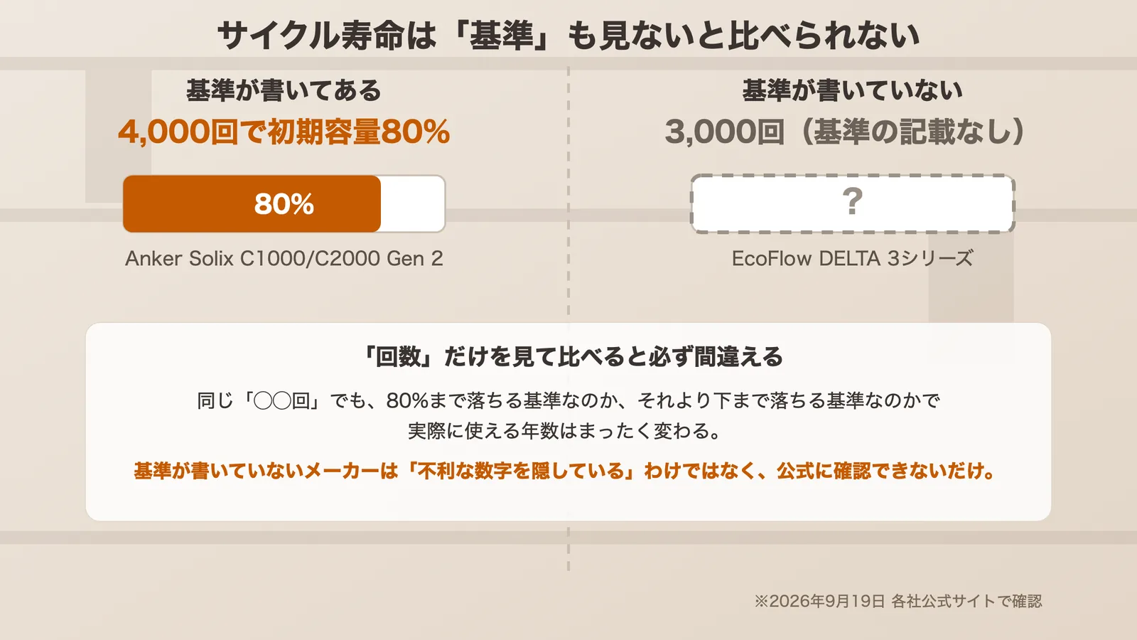 サイクル寿命の回数と容量維持率の基準の違いを説明する図解