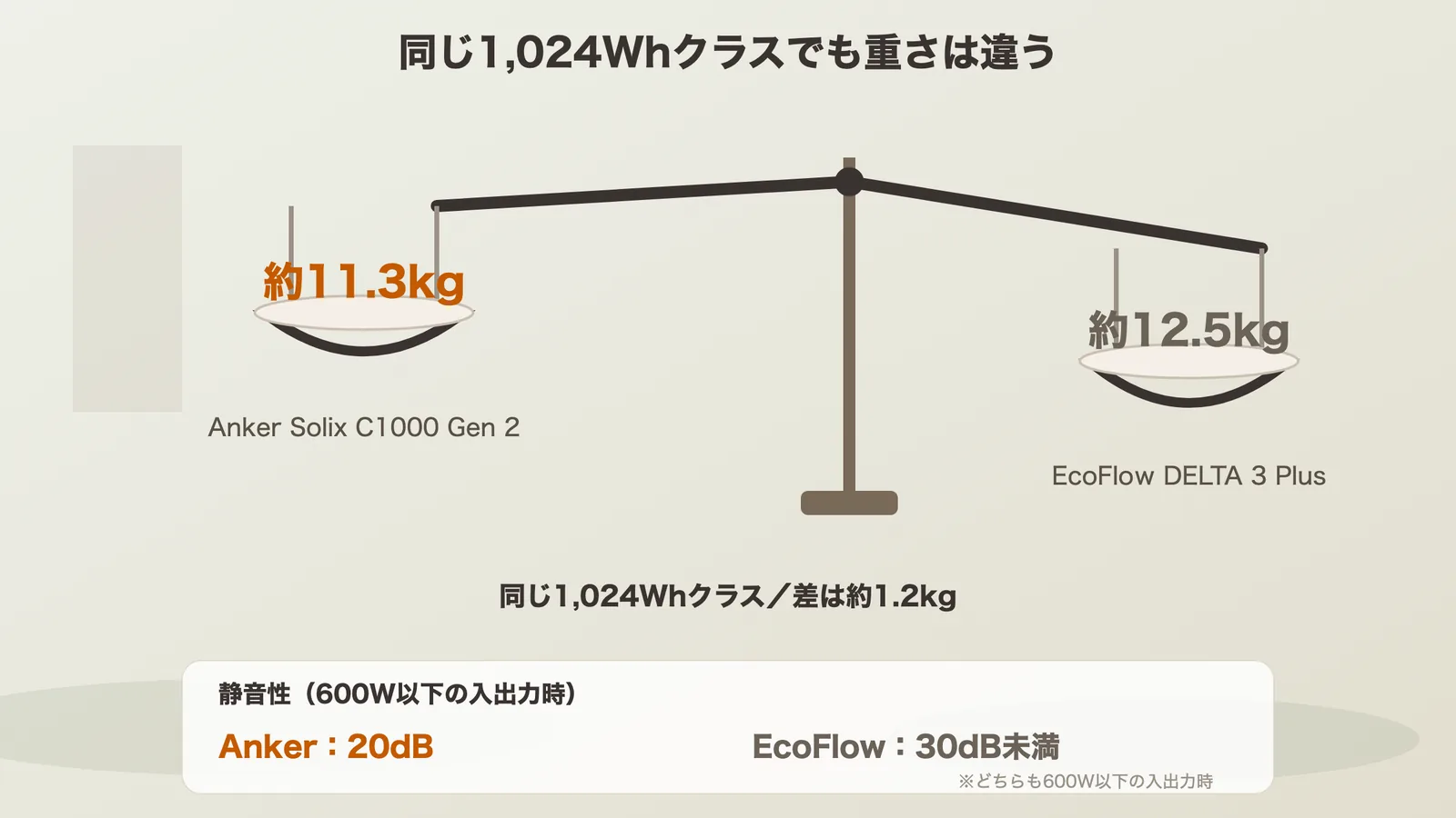 アンカーとエコフローのポータブル電源を重量で比較する図解