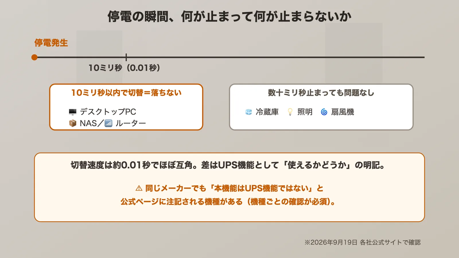 停電時の自動切替と拡張バッテリーの仕組みを説明する図解