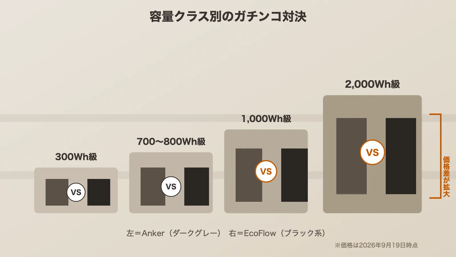 容量クラス別にアンカーとエコフローの機種を対決させる比較図