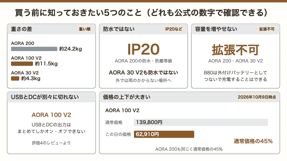 BLUETTIを買う前に知っておきたいデメリット（AORA 200の重さ・防水ではない・拡張できない・価格の変動）