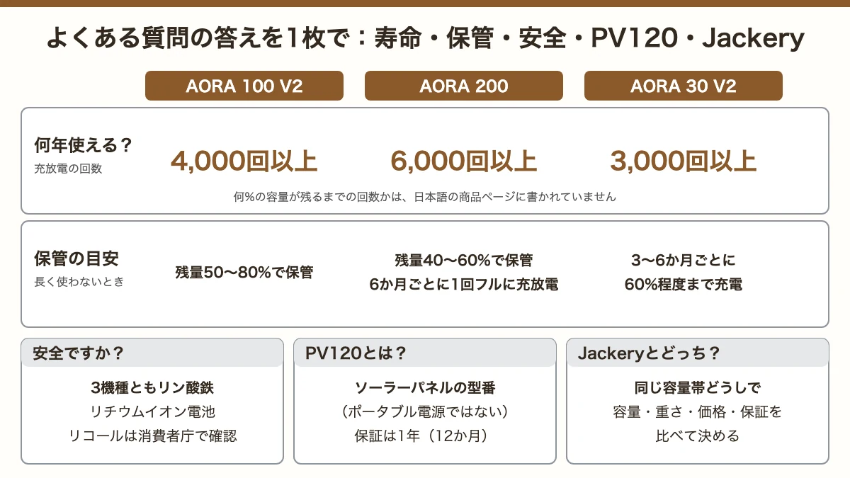 BLUETTIのよくある質問の答え（寿命・保管・安全性・PV120・Jackeryとの違い）