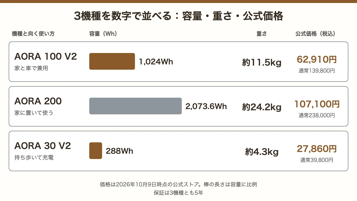BLUETTIのAORA 100 V2・AORA 200・AORA 30 V2の容量・重さ・公式価格の比較