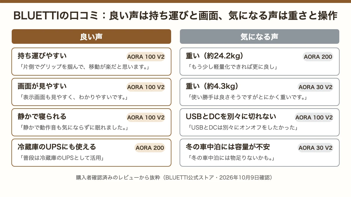 BLUETTIの口コミで多い良い声（持ち運び・画面・充電の速さ）と気になる声（重さ・USBとDCの切り替え）