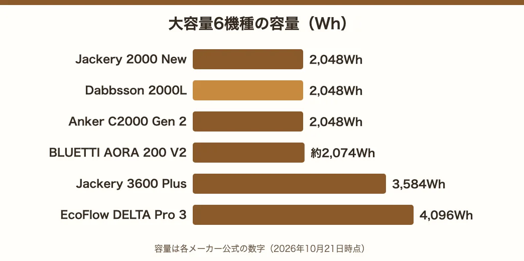 大容量6機種の容量の棒グラフ。Jackery 2000 New・Dabbsson 2000L・Anker C2000 Gen 2が2,048Wh、BLUETTI AORA 200 V2が約2,074Wh、Jackery 3600 Plusが3,584Wh、EcoFlow DELTA Pro 3が4,096Wh