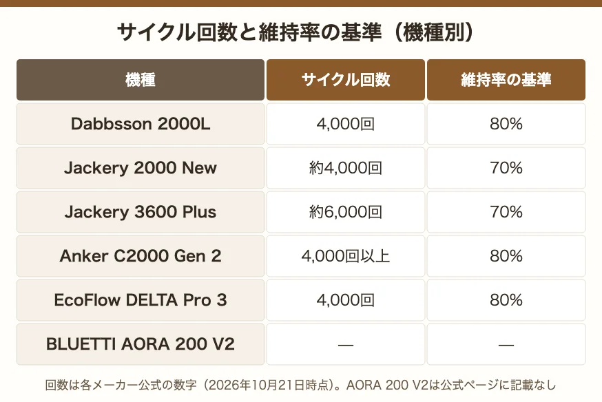 サイクル回数と維持率の基準の比較。Dabbsson 2000Lは4,000回で80%、Jackery 2000 Newは約4,000回で70%、3600 Plusは約6,000回で70%、Anker C2000 Gen 2は4,000回以上で80%、DELTA Pro 3は4,000回で80%、AORA 200 V2は記載なし