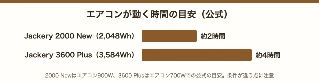 エアコンが動く時間の目安。Jackery 2000 New(2,048Wh)はエアコン900Wで約2時間、Jackery 3600 Plus(3,584Wh)はエアコン700Wで約4時間