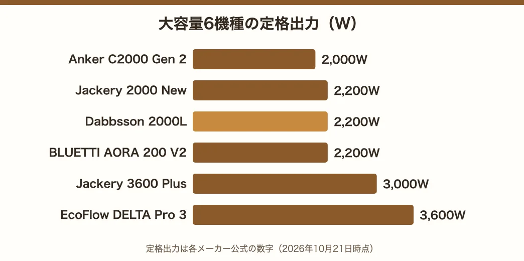 大容量6機種の定格出力の棒グラフ。Anker C2000 Gen 2が2,000W、Jackery 2000 New・Dabbsson 2000L・BLUETTI AORA 200 V2が2,200W、Jackery 3600 Plusが3,000W、EcoFlow DELTA Pro 3が3,600W