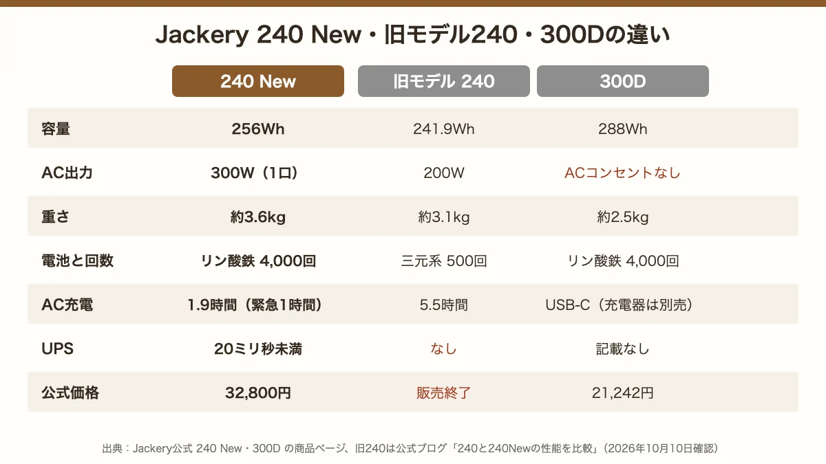 Jackery 240 New・旧モデル240・300Dの容量、AC出力、重さ、電池と回数、充電時間、UPS、価格の比較表