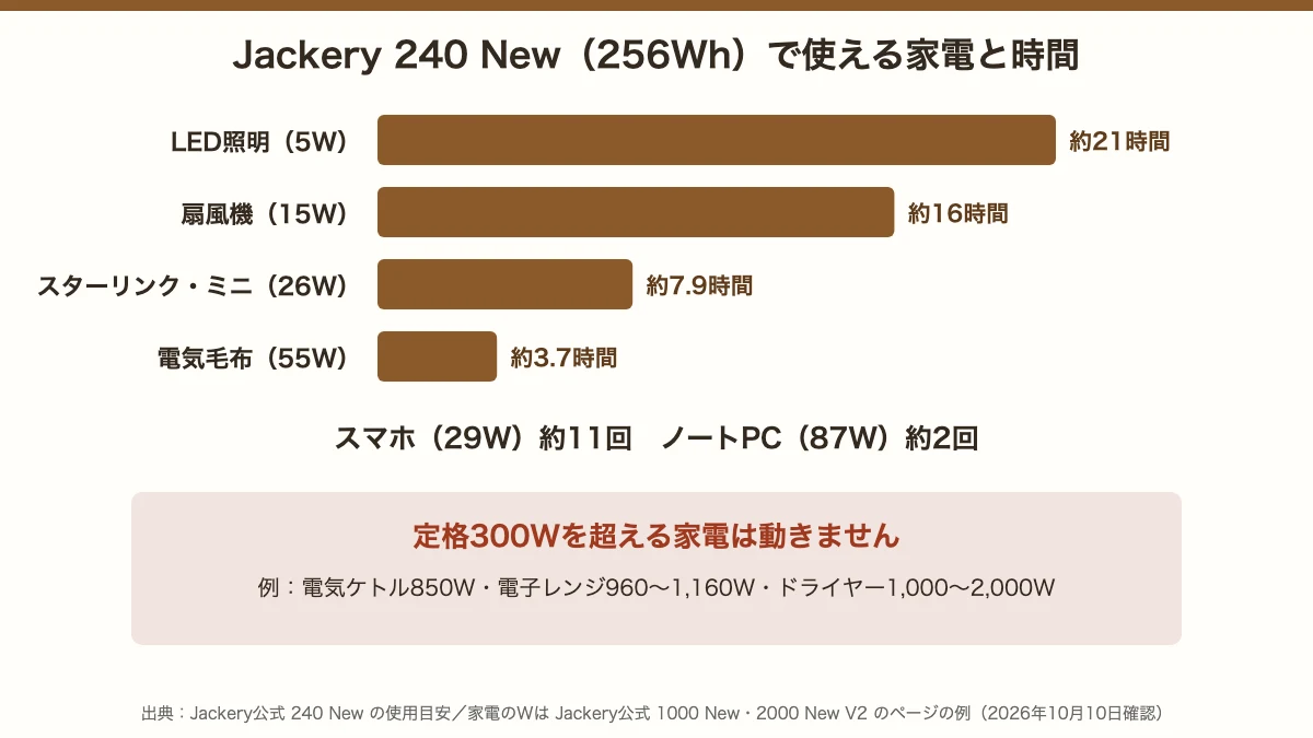 Jackery 240 New（256Wh）で使える家電と時間。LED照明約21時間、扇風機約16時間、電気毛布約3.7時間、スマホ約11回。定格300Wを超える電気ケトルは動かない