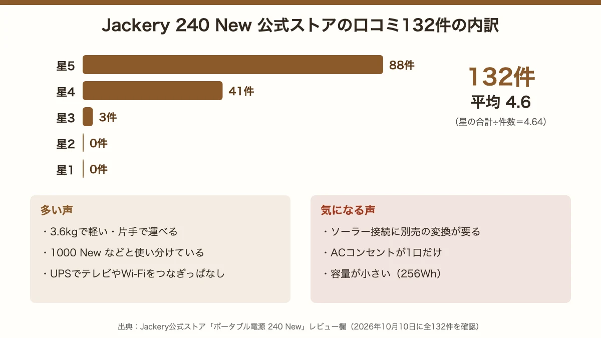 Jackery 240 Newの公式ストアの口コミ132件の内訳。星5が88件、星4が41件、星3が3件で平均4.6。多い声と気になる声
