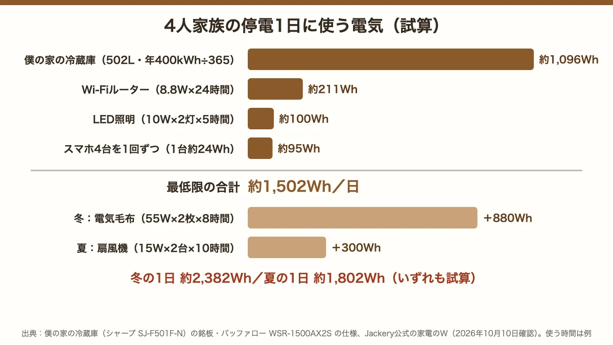 4人家族の停電1日に使う電気の試算。冷蔵庫約1,096Wh、Wi-Fiルーター約211Wh、照明約100Wh、スマホ4台約95Whで最低限約1,502Wh。冬は約2,382Wh