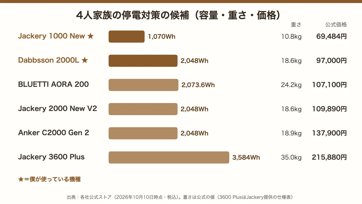 4人家族の停電対策の候補6機種の容量・重さ・公式価格の比較