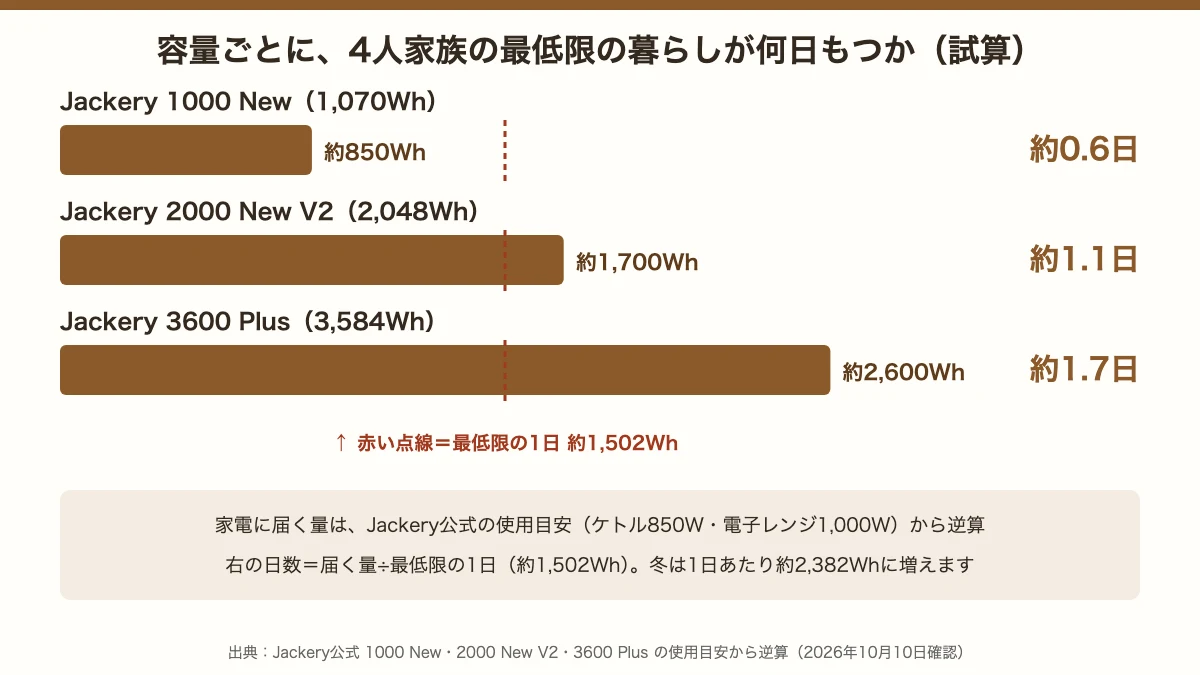 容量ごとに4人家族の最低限の暮らしが何日もつかの試算。Jackery 1000 New約0.6日、2000 New V2約1.1日、3600 Plus約1.7日