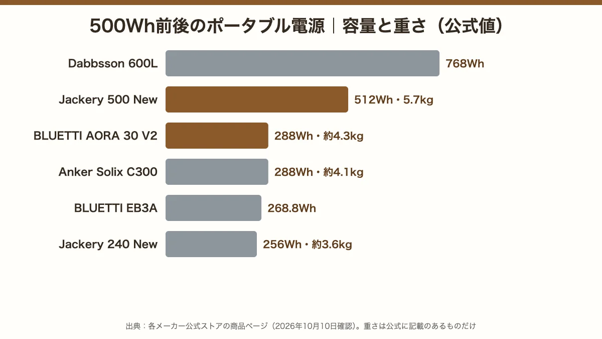500Wh前後のポータブル電源6機種の容量と重さの比較