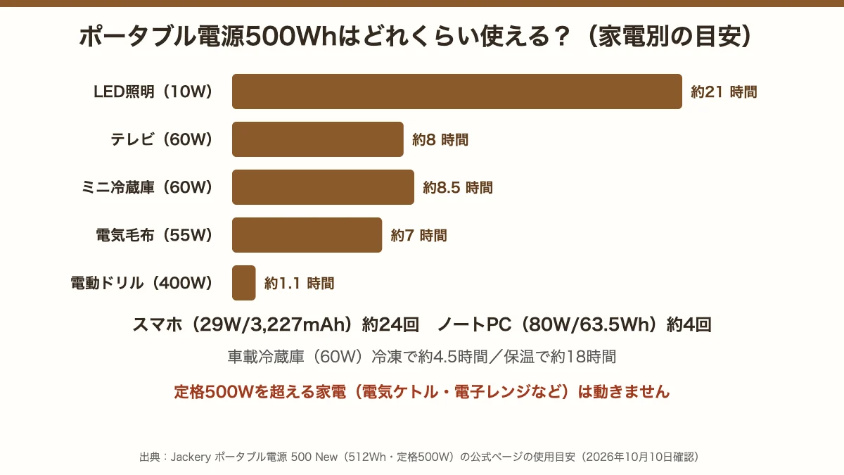 ポータブル電源500Wh（Jackery 500 New）で家電がどれくらい使えるかの公式の目安の棒グラフ