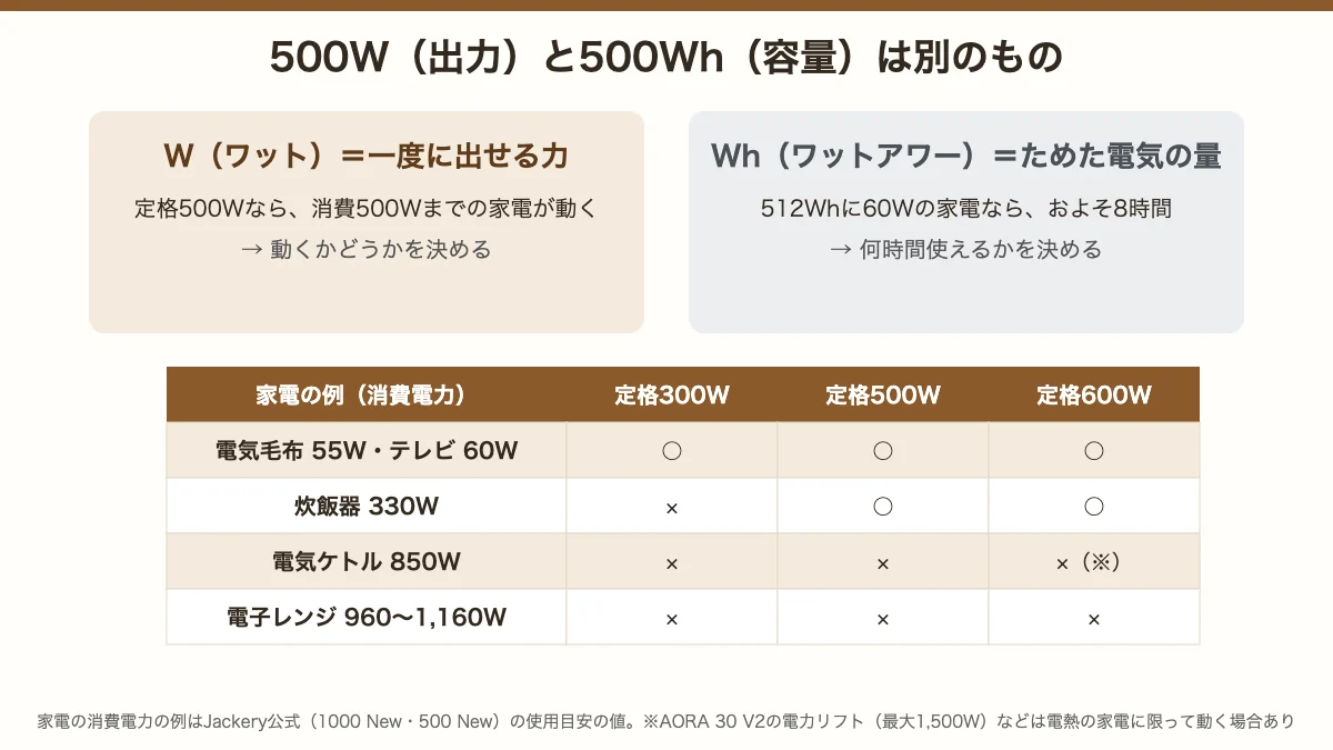 500W（出力）と500Wh（容量）の違いと、定格300W・500W・600Wで動く家電の表