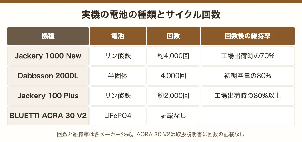 実機の電池の種類とサイクル回数。Jackery 1000 New リン酸鉄 約4,000回で70%、Dabbsson 2000L 半固体 4,000回で80%、Jackery 100 Plus リン酸鉄 約2,000回で80%以上、AORA 30 V2は回数の記載なし