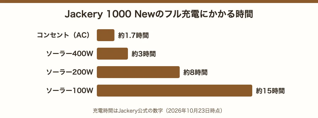 Jackery 1000 Newのフル充電にかかる時間。コンセント約1.7時間、ソーラー400Wで約3時間、200Wで約8時間、100Wで約15時間