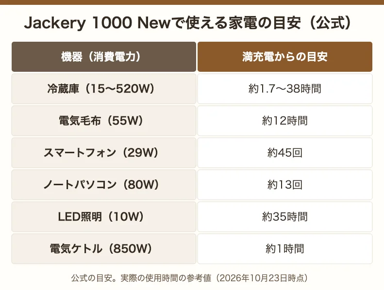 Jackery 1000 Newで使える家電の目安。冷蔵庫約1.7〜38時間、電気毛布約12時間、スマホ約45回、ノートパソコン約13回、LED照明約35時間、電気ケトル約1時間