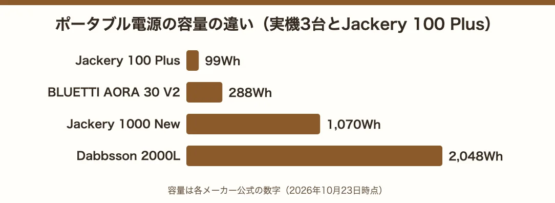 ポータブル電源の容量の違い。Jackery 100 Plus 99Wh、BLUETTI AORA 30 V2 288Wh、Jackery 1000 New 1,070Wh、Dabbsson 2000L 2,048Wh