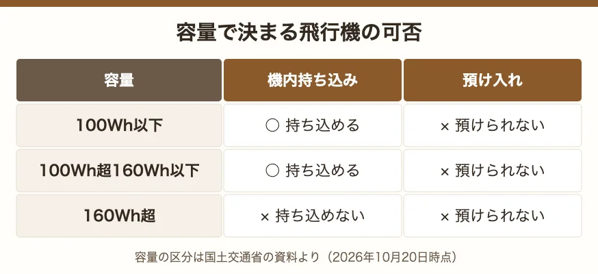 容量で決まる飛行機の可否。100Wh以下と100Wh超160Wh以下は機内持ち込みができ、160Wh超は持ち込めない。預け入れは容量に関わらずすべてできない