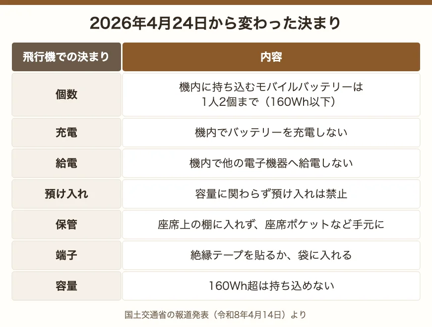 2026年4月24日から変わった決まり。機内に持ち込むモバイルバッテリーは1人2個まで、機内で充電しない、他機器へ給電しない、預け入れ禁止、座席ポケットに保管、端子保護、160Wh超は不可