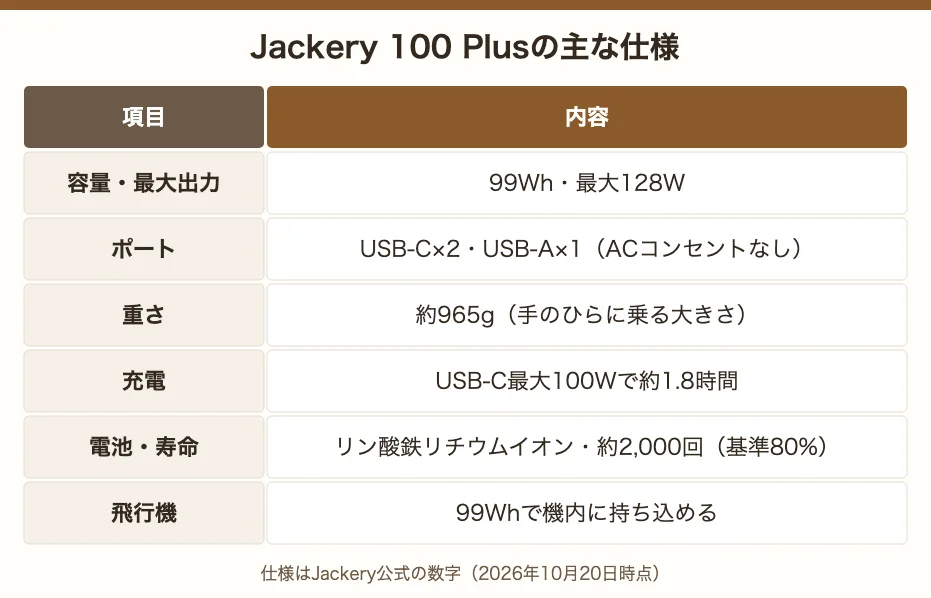 Jackery 100 Plusの主な仕様。容量99Wh・最大128W、USB-C2口とUSB-A1口でACコンセントなし、重さ約965g、USB-C100Wで約1.8時間、リン酸鉄で約2,000回、99Whで機内に持ち込める