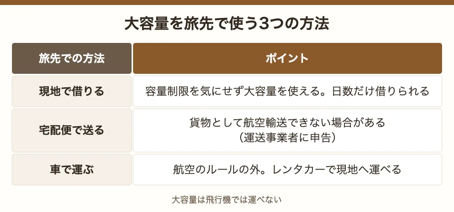 大容量を旅先で使う3つの方法。現地で借りる、宅配便で送る(貨物として航空輸送できない場合がある)、車で運ぶ(航空のルールの外)