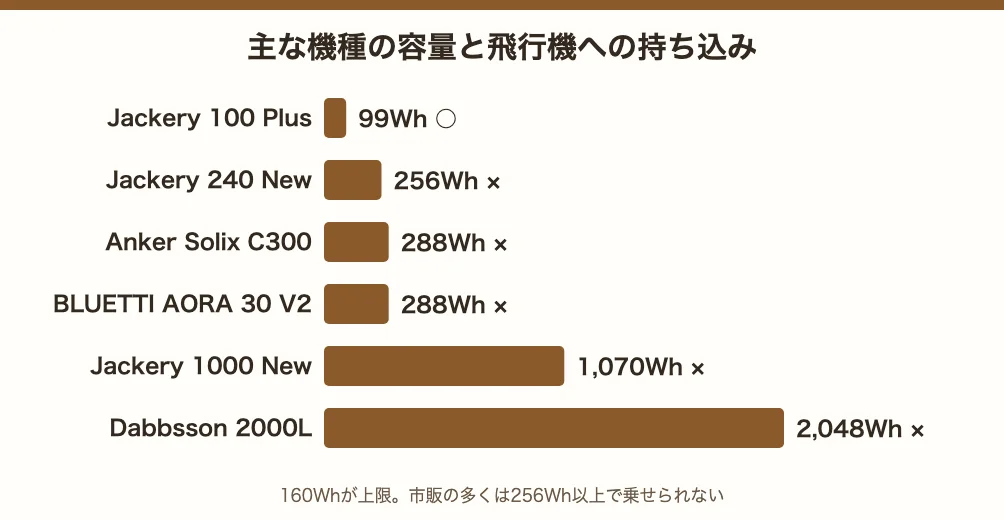 主な機種の容量。Jackery 100 Plus 99Whは持ち込みOK、Jackery 240 New 256Wh・Anker C300 288Wh・AORA 30 V2 288Wh・Jackery 1000 New 1,070Wh・Dabbsson 2000L 2,048Whは不可