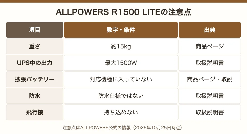 ALLPOWERS R1500 LITEの注意点。重さ約15kg、UPS中の出力は最大1500W、拡張バッテリーの対応機種に入っていない、防水仕様ではない、飛行機に持ち込めない