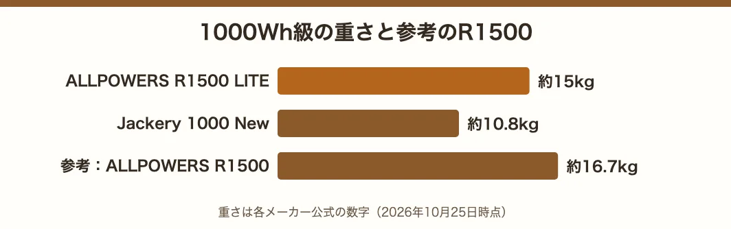 1000Wh級の重さ。ALLPOWERS R1500 LITEは約15kg、Jackery 1000 Newは約10.8kg、参考のALLPOWERS R1500は約16.7kg