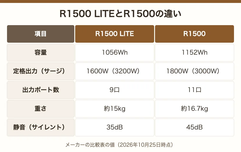 R1500 LITEとR1500の違い。R1500 LITEは1056Wh・1600W・9口・約15kg・35dB、R1500は1152Wh・1800W・11口・約16.7kg・45dB