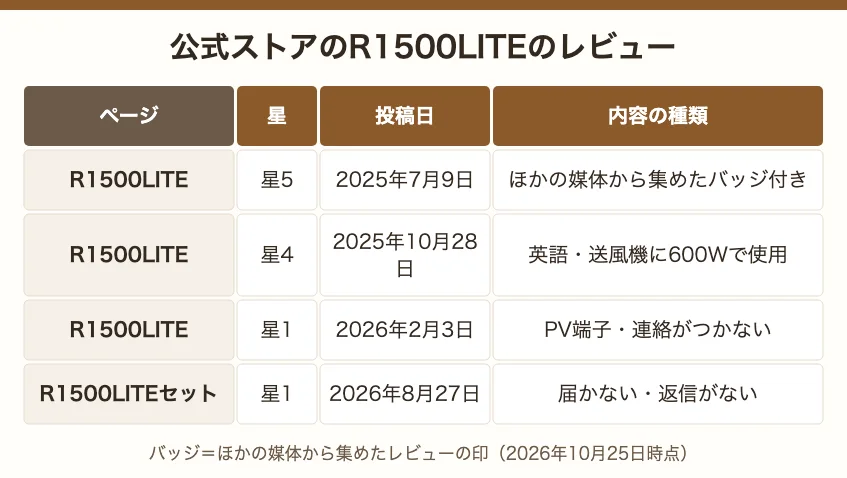 公式ストアのR1500LITEのレビュー4件。R1500LITEは星5が1件(ほかの媒体から集めたバッジ付き)、星4が1件(英語・送風機に600W)、星1が1件(PV端子・連絡がつかない)、セットのページに星1が1件(届かない)