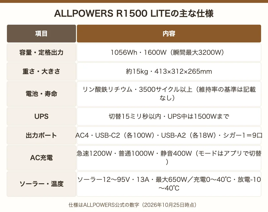 ALLPOWERS R1500 LITEの主な仕様。容量1056Wh・定格1600W・瞬間最大3200W、約15kg、リン酸鉄リチウム3500サイクル以上、UPS切替15ミリ秒以内、出力9口