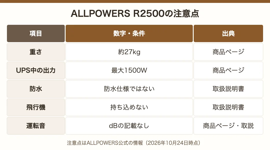 ALLPOWERS R2500の注意点。重さ約27kg、UPS中の出力は最大1500W、防水仕様ではない、飛行機に持ち込めない、運転音のdBの記載なし