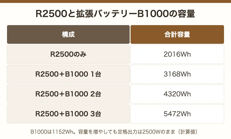 R2500と拡張バッテリーB1000の容量。R2500のみ2016Wh、1台で3168Wh、2台で4320Wh、3台で5472Wh