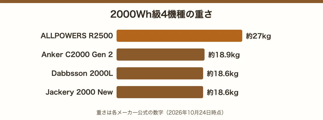 2000Wh級4機種の重さ。ALLPOWERS R2500は約27kg、Anker C2000 Gen 2は約18.9kg、Dabbsson 2000LとJackery 2000 Newは約18.6kg