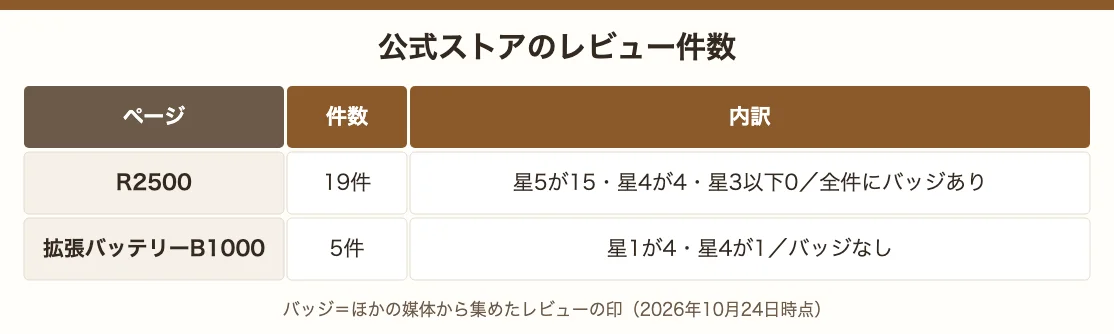 公式ストアのレビュー件数。R2500は19件で星5が15件・星4が4件、全件にほかの媒体から集めたバッジ。拡張バッテリーB1000は5件で星1が4件・星4が1件、バッジなし