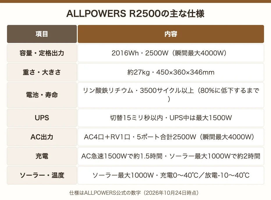 ALLPOWERS R2500の主な仕様。容量2016Wh・定格2500W・瞬間最大4000W、約27kg、リン酸鉄リチウム3500サイクル以上、UPS切替15ミリ秒以内、AC急速1500Wで約1.5時間