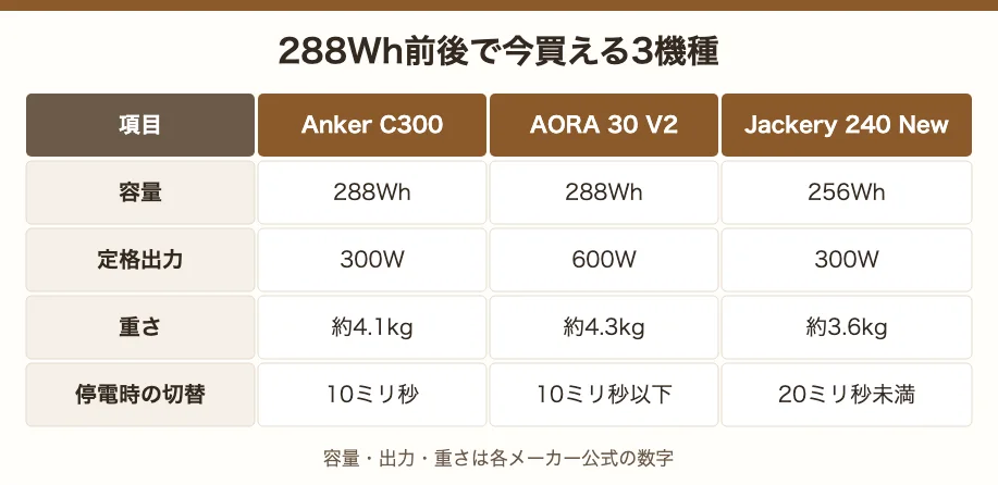 288Wh前後で今買える3機種の比較。Anker C300は288Wh・300W・約4.1kg、AORA 30 V2は288Wh・600W・約4.3kg、Jackery 240 Newは256Wh・300W・約3.6kg