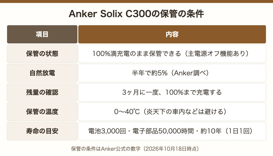 Anker Solix C300の保管の条件。100%満充電のまま保管、自然放電は半年で約5%、3ヶ月に一度充電、保管は0〜40℃、電池3,000回・電子部品50,000時間・約10年