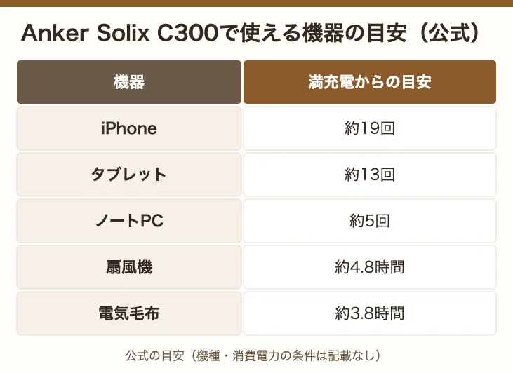 Anker Solix C300で使える機器の目安。iPhone約19回、タブレット約13回、ノートPC約5回、扇風機約4.8時間、電気毛布約3.8時間