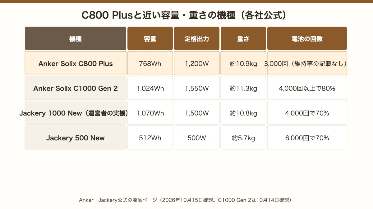 C800 Plusと近い機種の比較。C800 Plus 768Wh・1,200W・約10.9kg、C1000 Gen 2 1,024Wh・1,550W・約11.3kg、Jackery 1000 New 1,070Wh・1,500W・約10.8kg、Jackery 500 New 512Wh・500W・約5.7kg