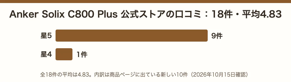 Anker公式ストアのC800 Plusの口コミは18件・平均4.83。新しい10件の星の内訳は星5が9件・星4が1件