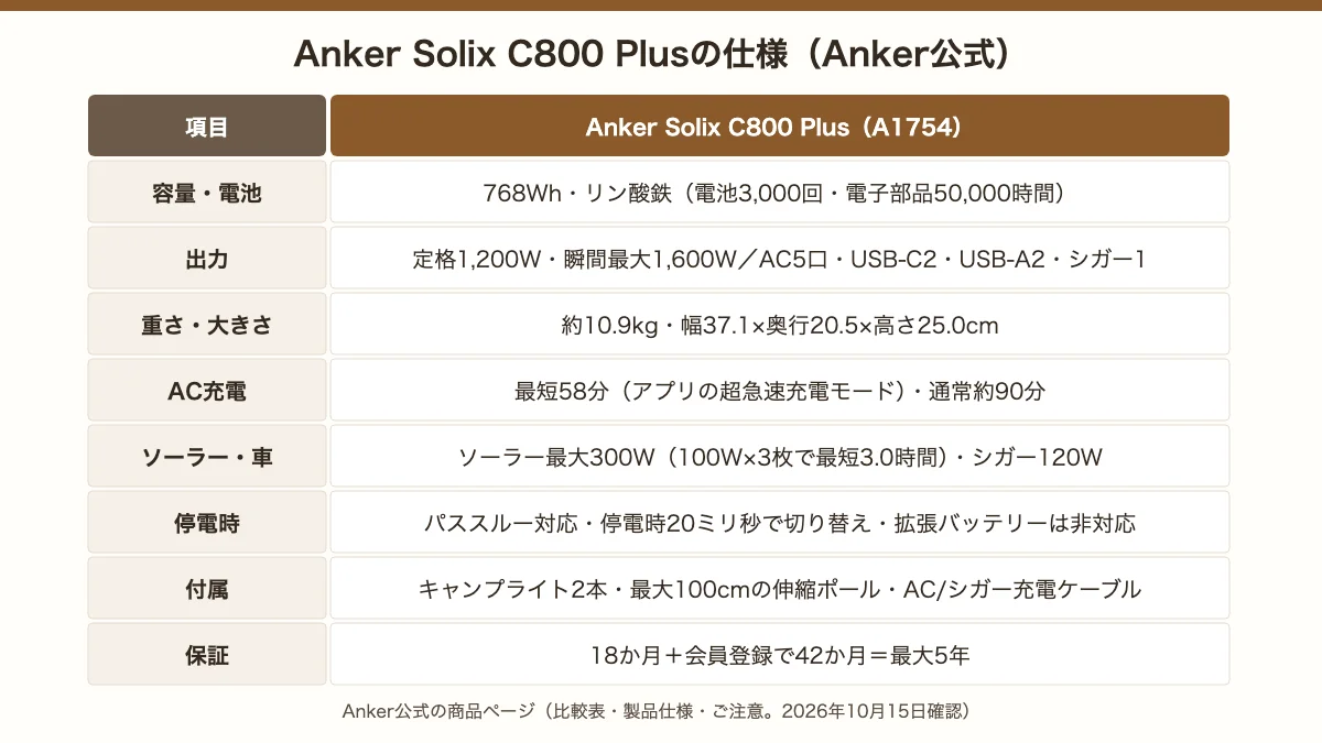 Anker Solix C800 Plusの仕様。768Wh・定格1,200W・約10.9kg、AC充電は最短58分（超急速充電モード）・通常約90分、ソーラー最大300W、停電時20ミリ秒で切り替え、拡張は非対応、キャンプライト2本と伸縮ポール付き、最大5年保証